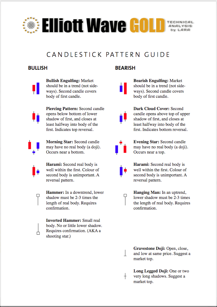 Elliott Wave Gold Candlestick Pattern Guide