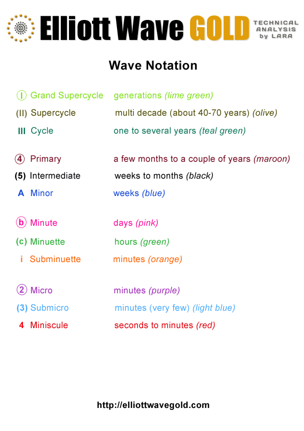 Wave Notation