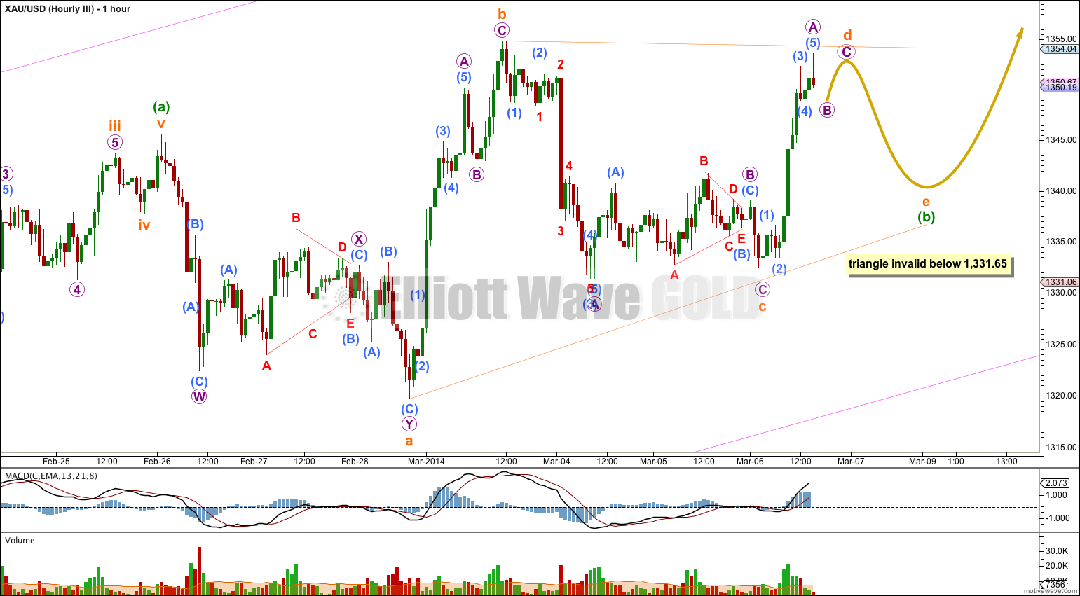 GOLD Elliott Wave Chart Hourly III 2013