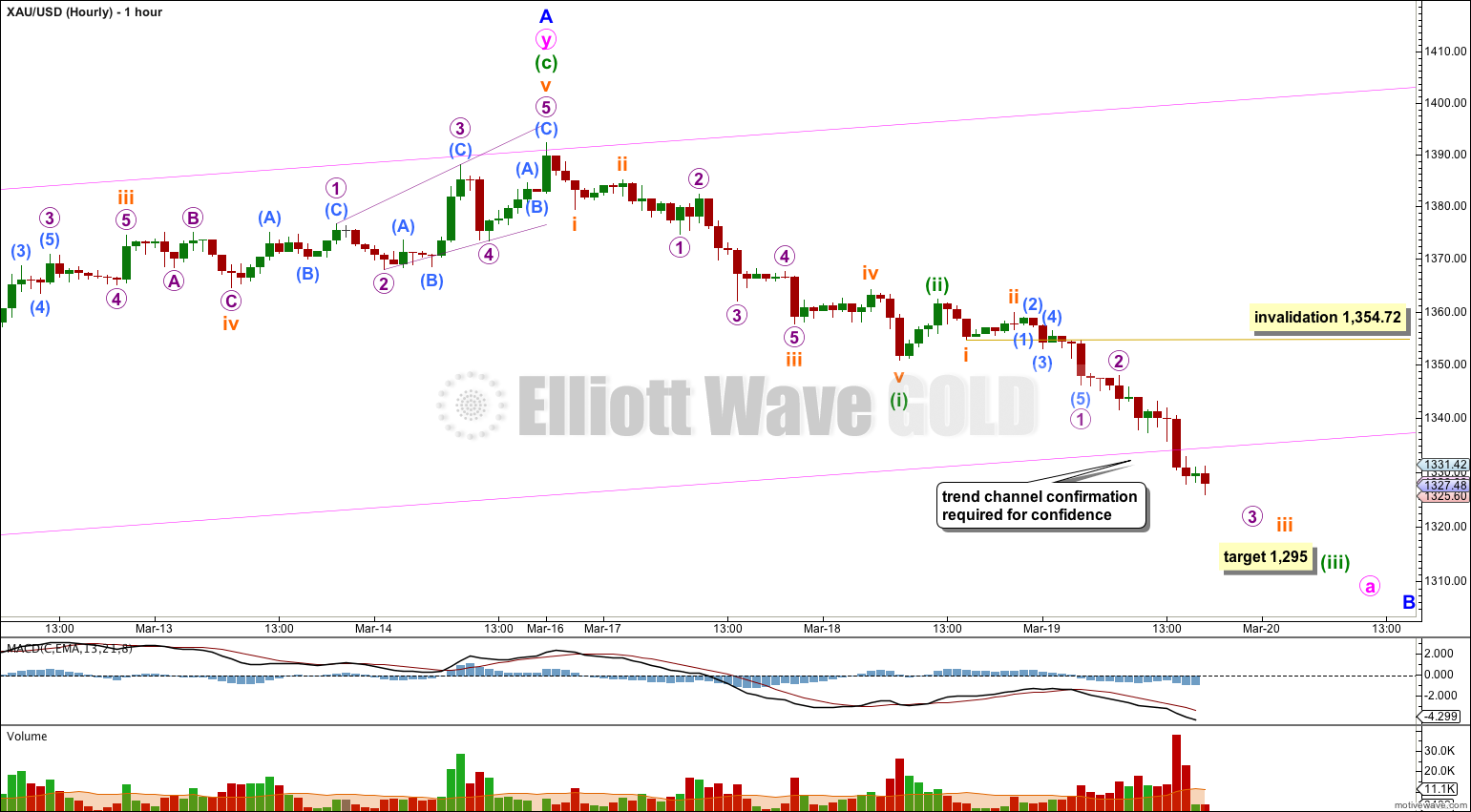 GOLD Elliott Wave Chart Hourly 2013