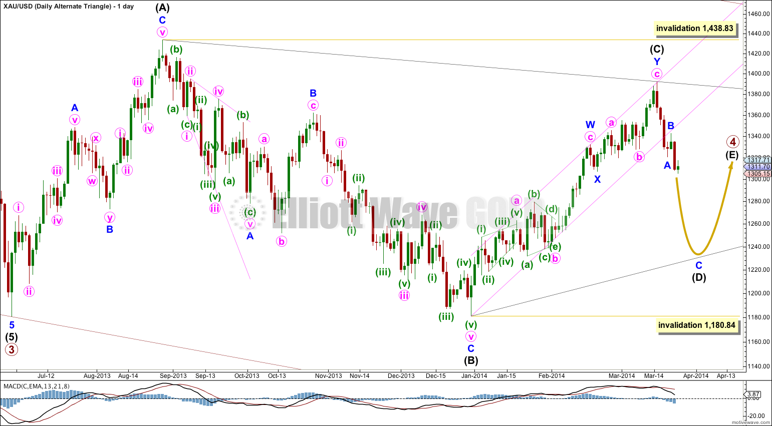 Gold Elliott Wave Chart Daily Triangle 2013