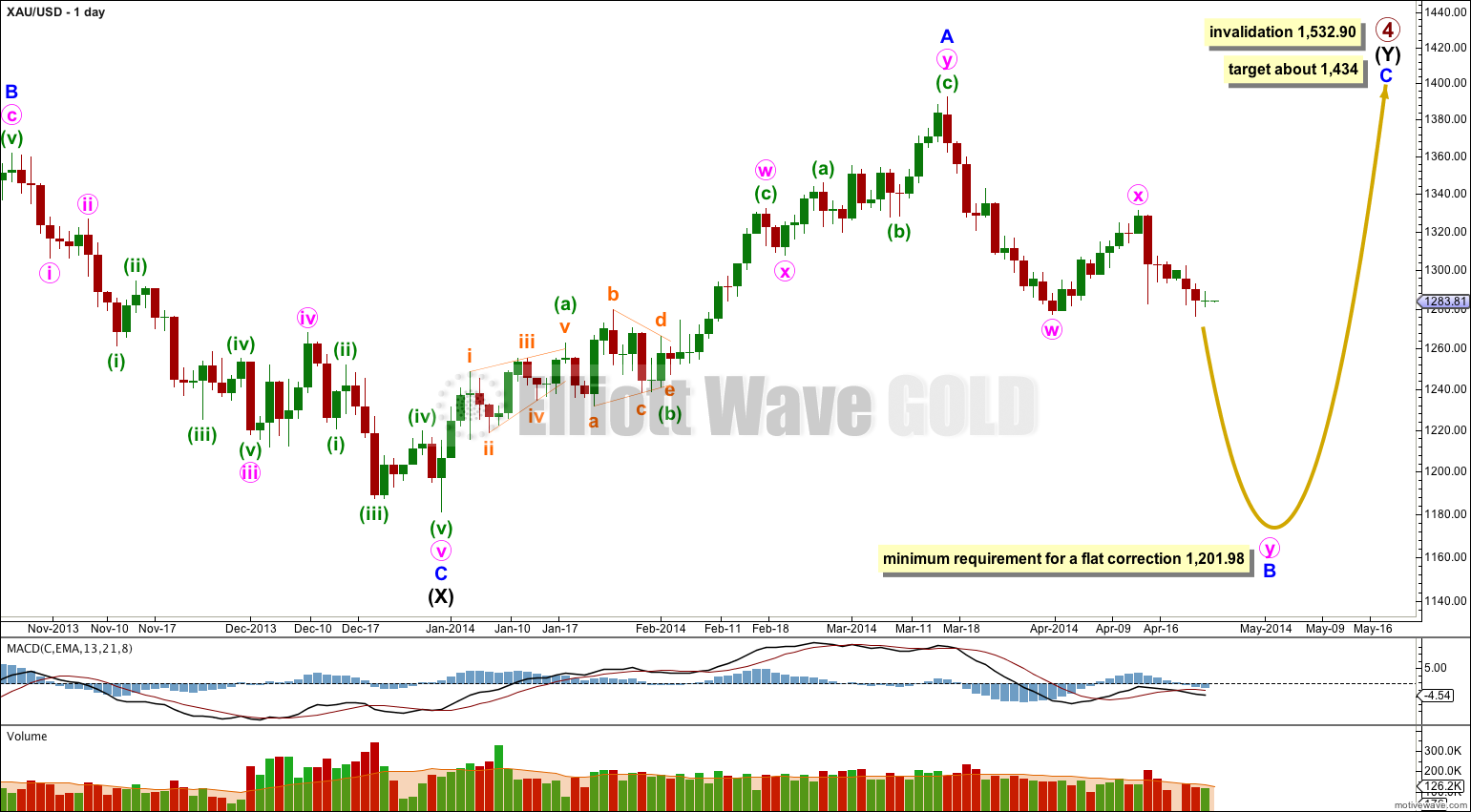 Gold Elliott Wave Chart Daily 2014