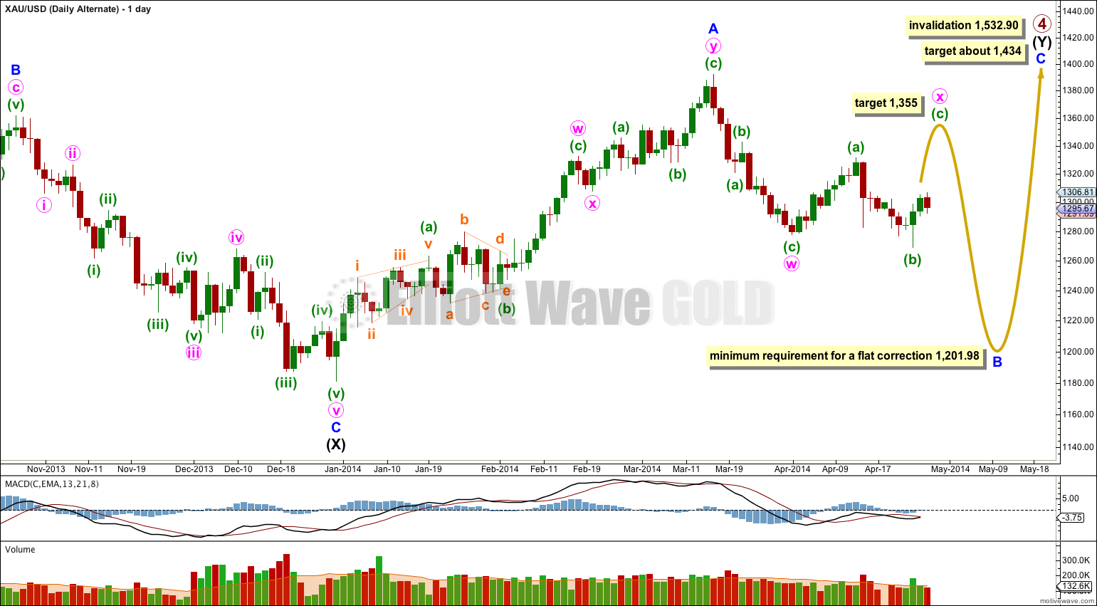 Gold Elliott Wave Chart Daily Alternate 2014
