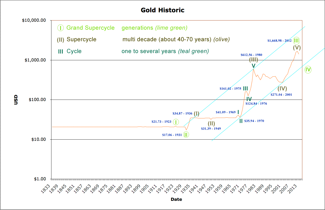 Gold Elliott Wave Chart Monthly 2013