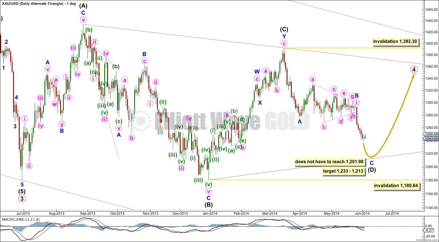 Gold Elliott Wave Chart Daily Triangle 2014
