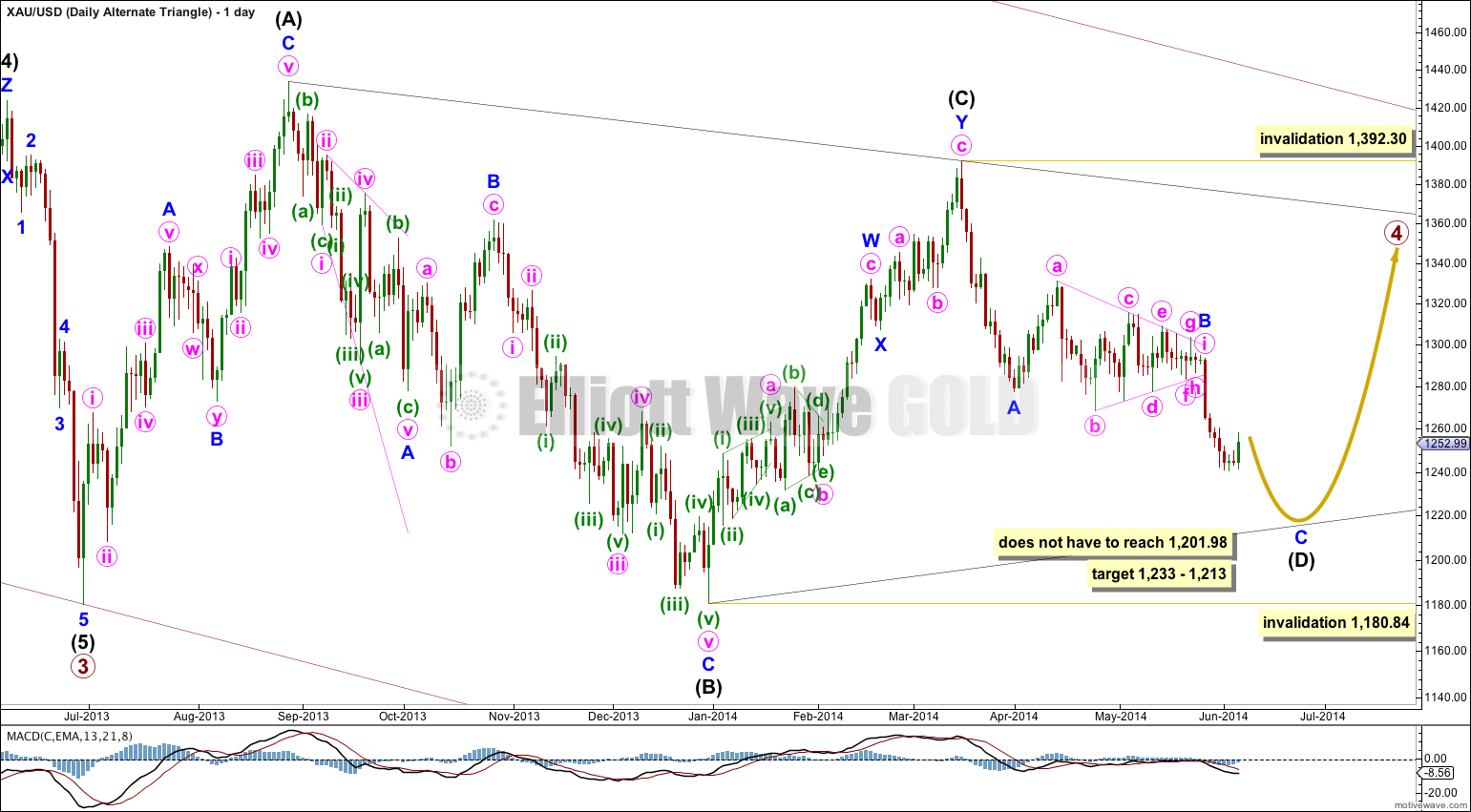 Gold Elliott Wave Chart Daily Triangle 2014