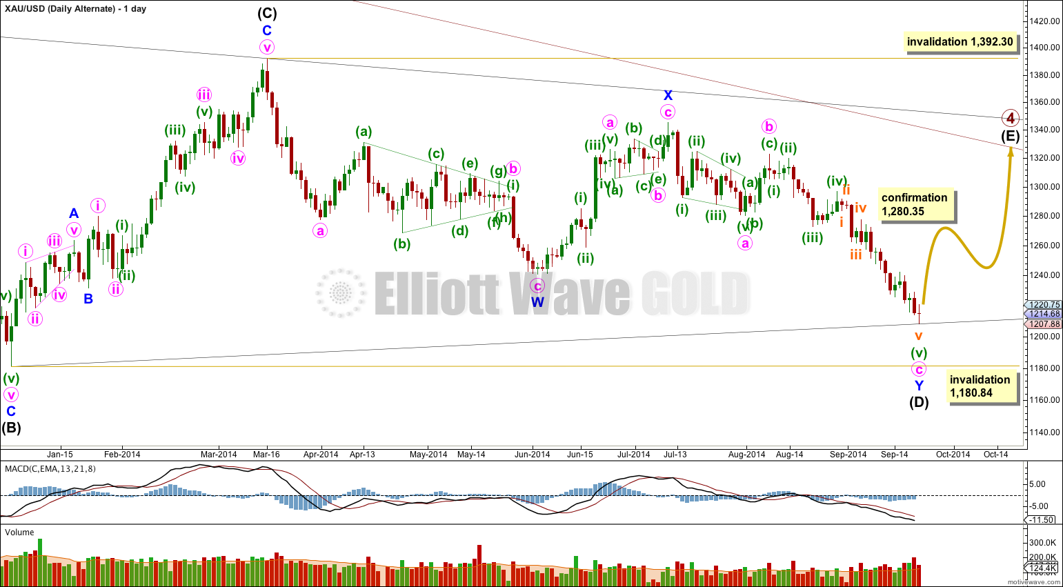 Gold Elliott Wave Chart Weekly Alternate 2014