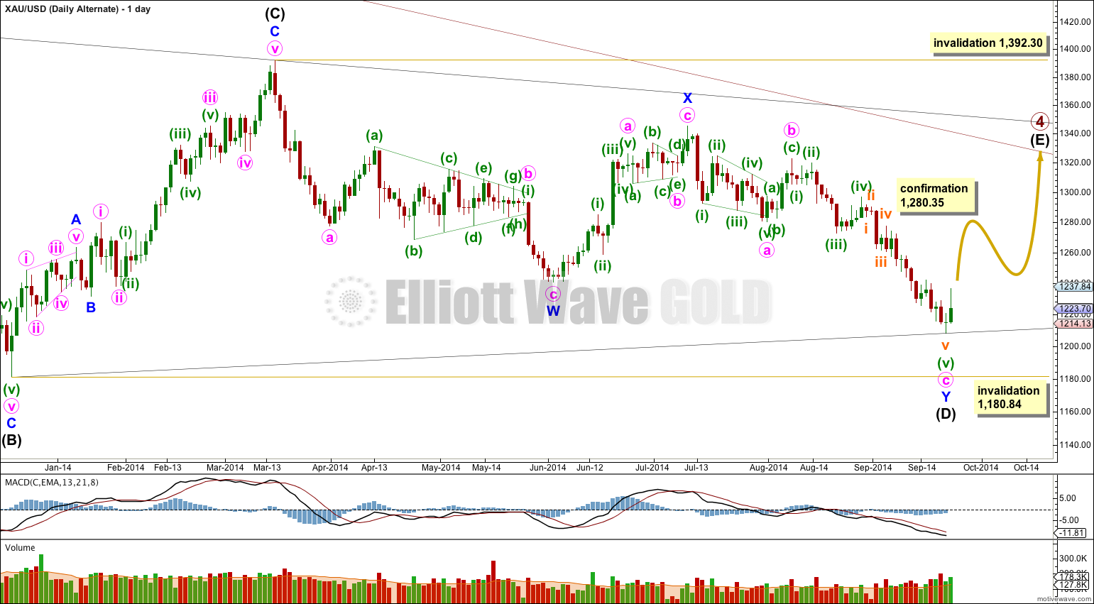 Gold Elliott Wave Chart Weekly Alternate 2014
