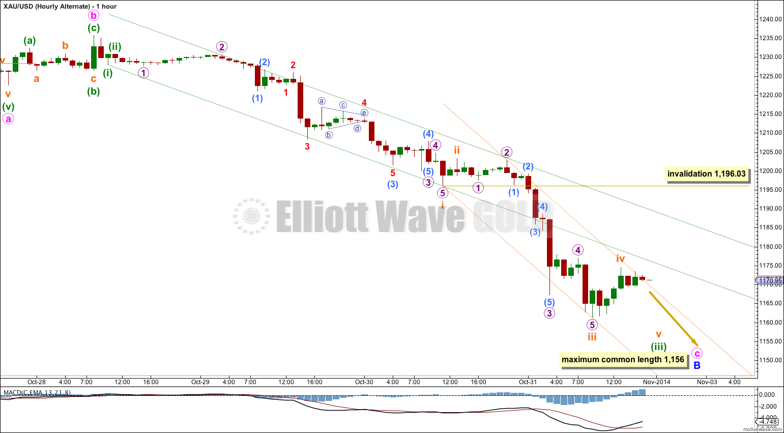 GOLD Elliott Wave Chart Alternate 2014