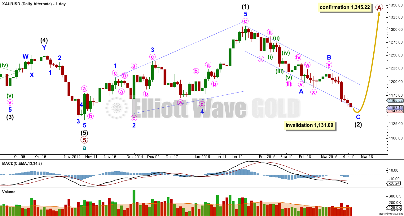Gold Elliott Wave Chart Daily Alternate 2015