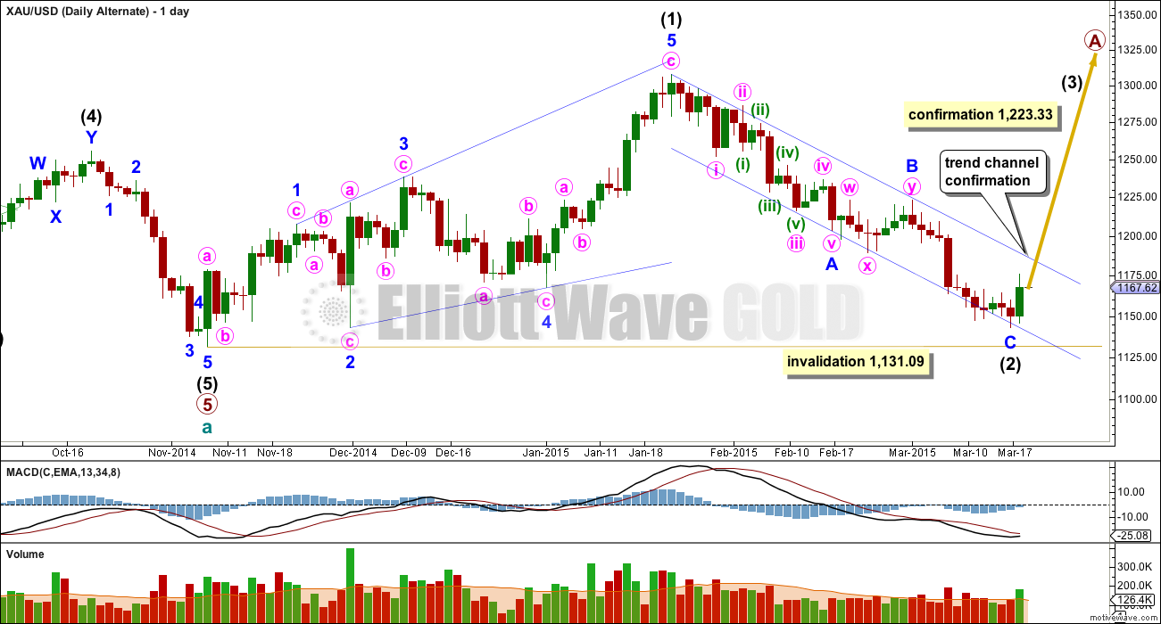 Gold Elliott Wave Chart Daily Alternate 2015