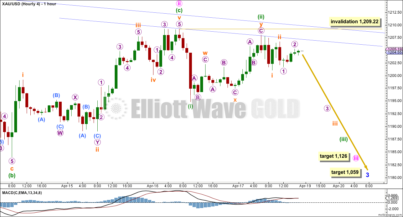 Gold Elliott Wave Chart Hourly 2015