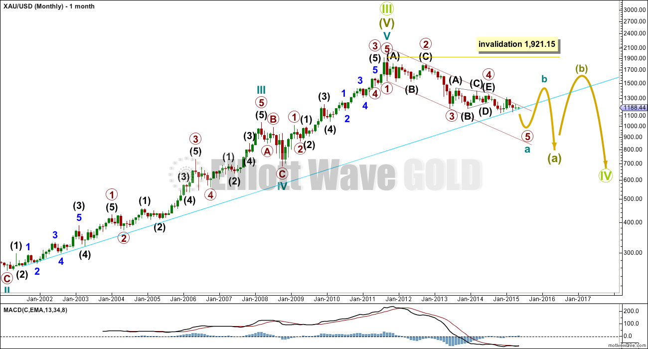 Gold Elliott Wave Chart Monthly 2013