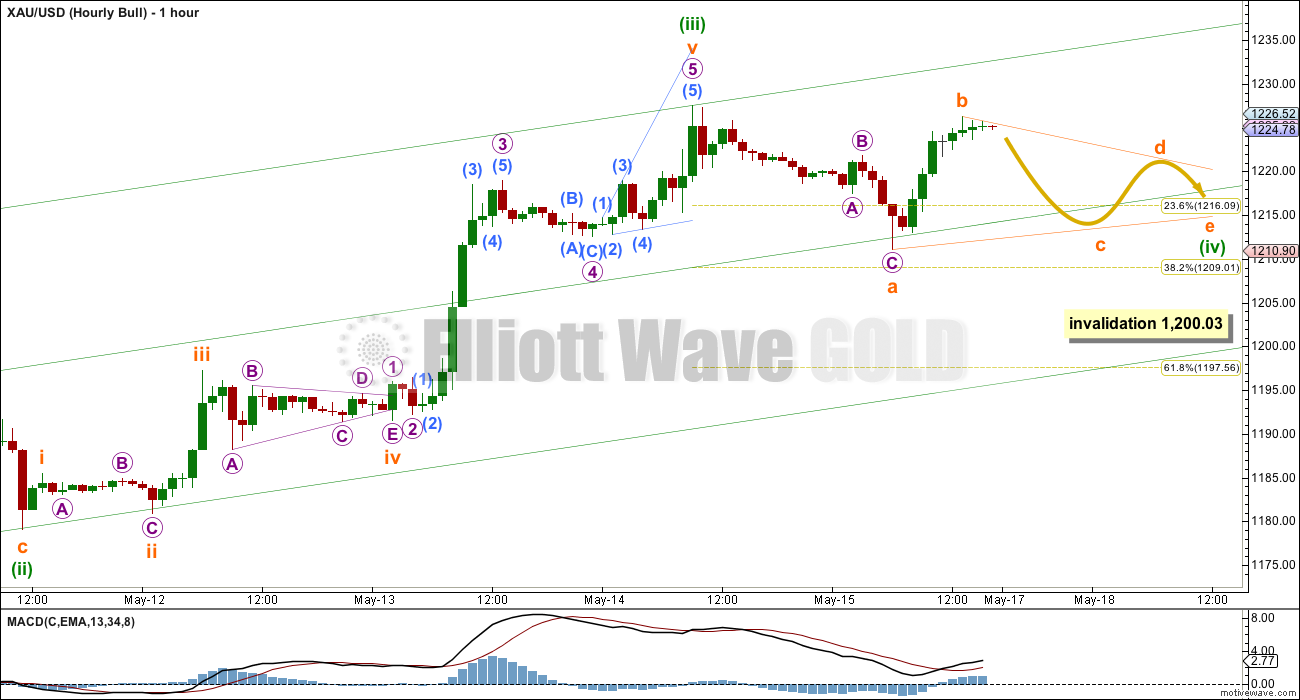 GOLD Elliott Wave Chart 2015