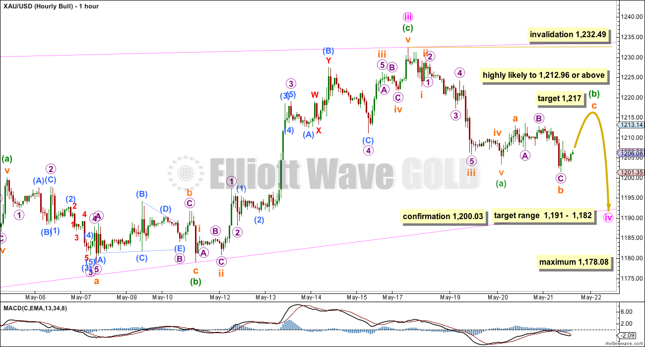 Gold Elliott Wave Chart Hourly 2015