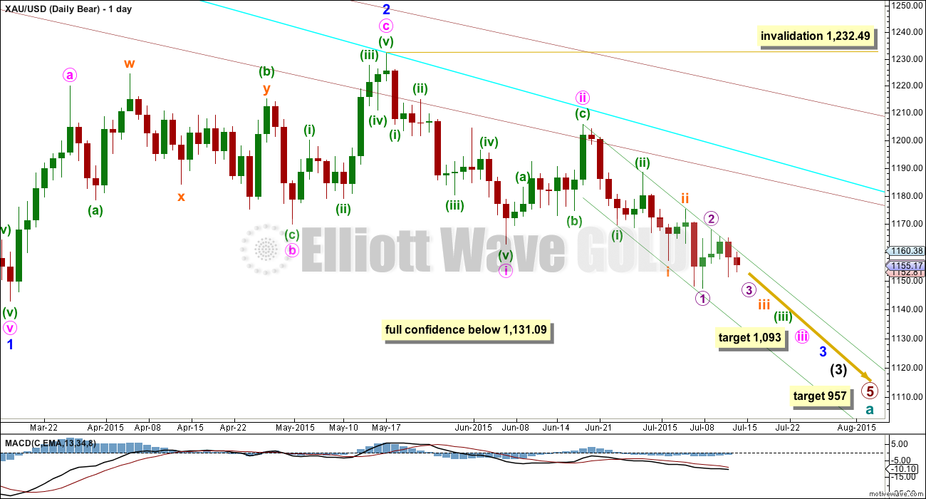 Gold Elliott Wave Chart Daily 2015