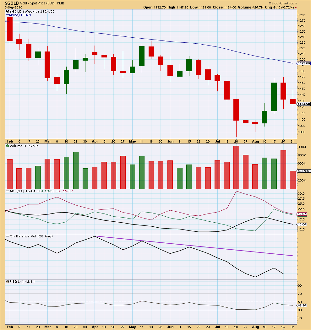 Gold Chart Weekly 2015