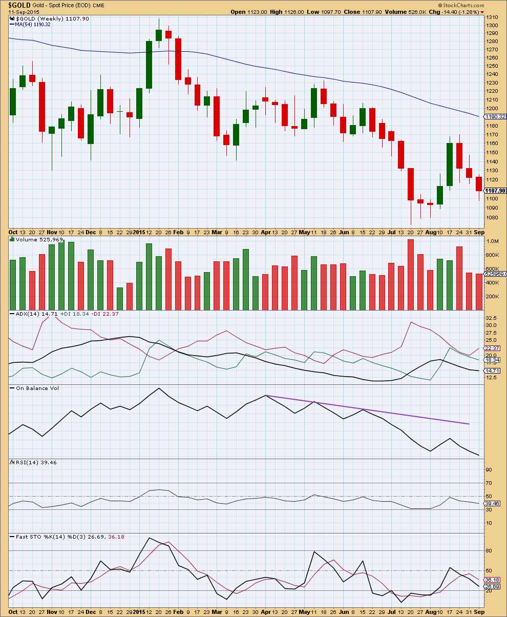 Gold Chart Daily 2015