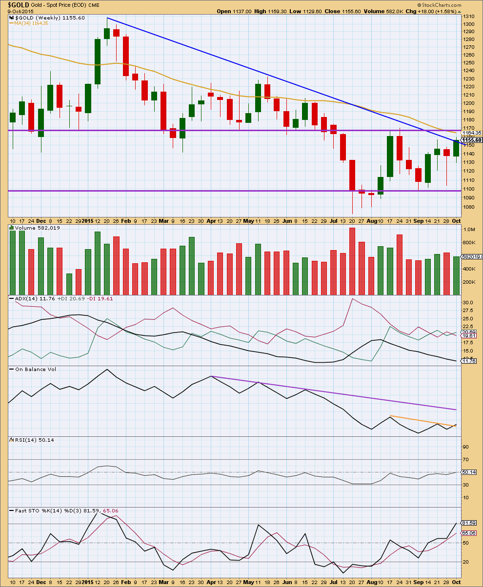 Gold Chart Weekly 2015