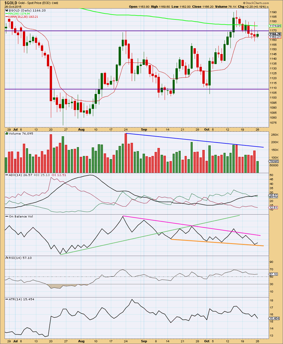 Gold Chart Daily 2015
