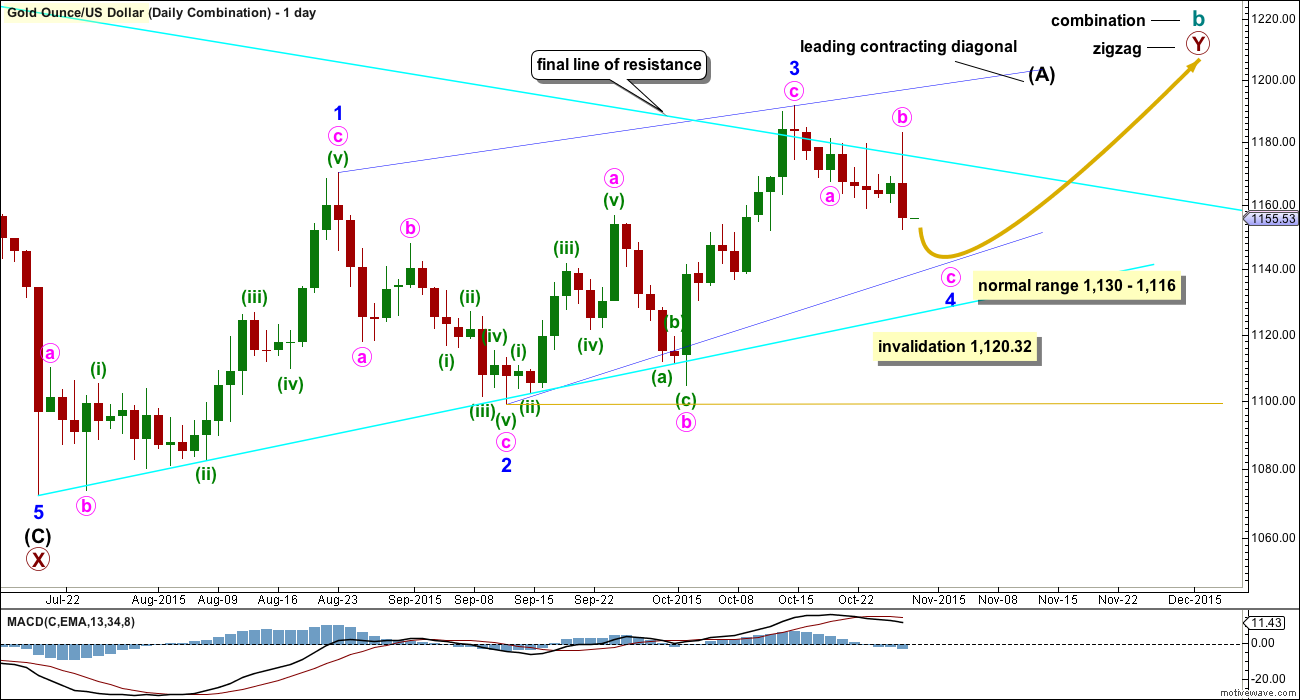 Gold Elliott Wave Chart Daily - Triangle 2015