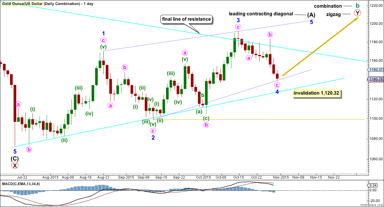 Gold Elliott Wave Chart Daily - Triangle 2015