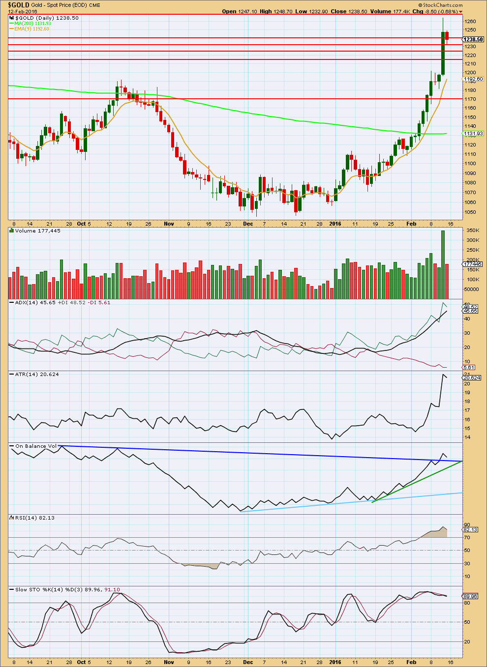 Gold Chart Daily 2016