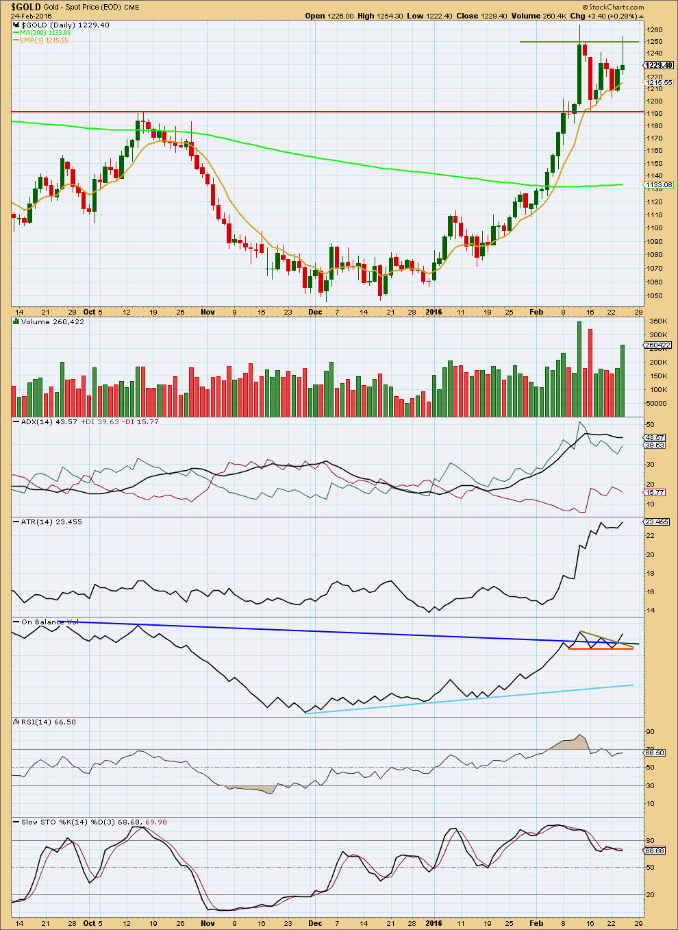 Gold Chart Daily 2016