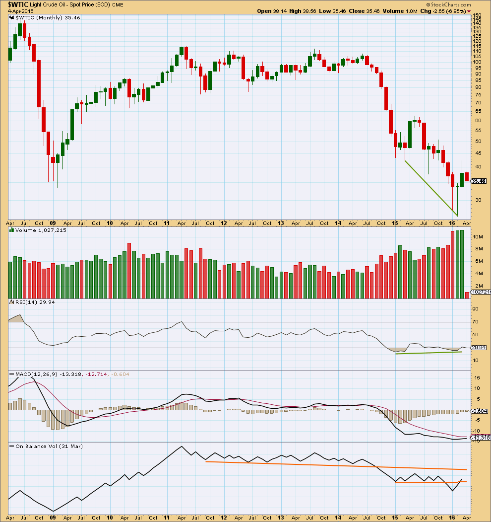US Oil Chart Monthly 2015