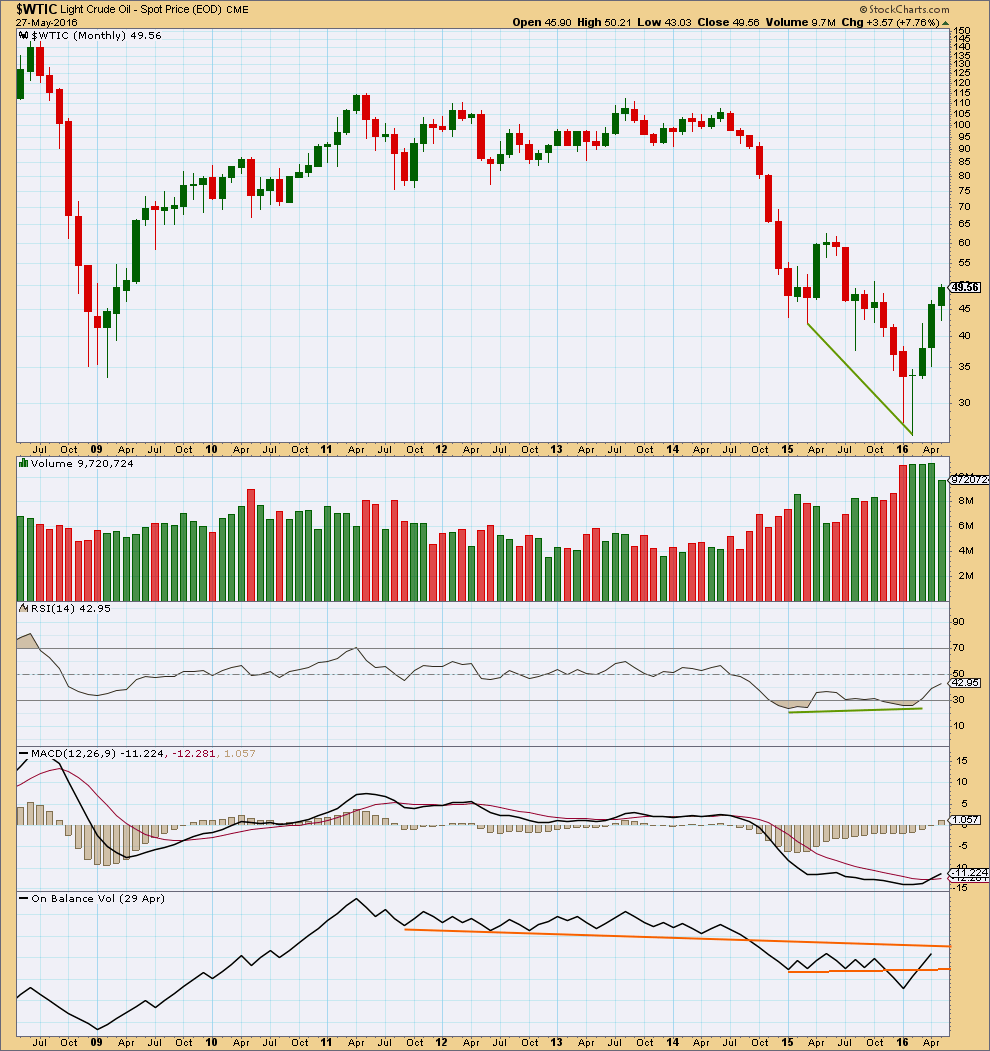 US Oil Chart Monthly 2015