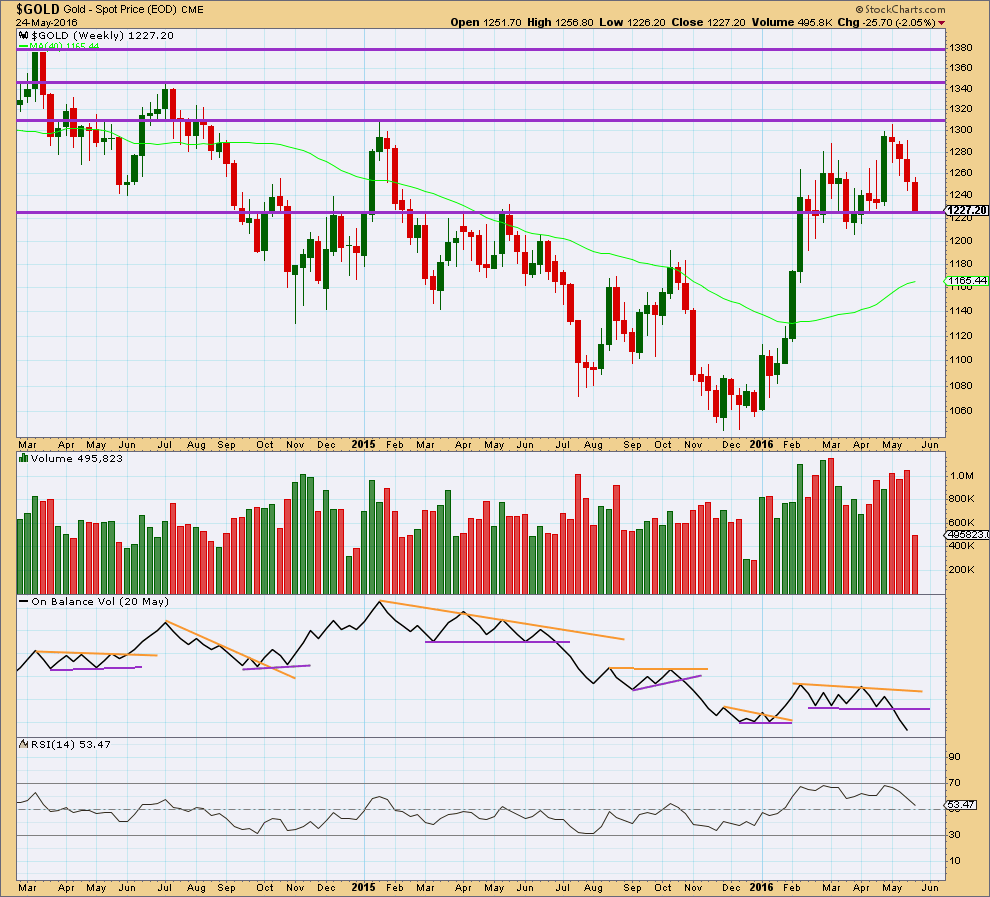 Gold Technical Analysis Chart Weekly 2016