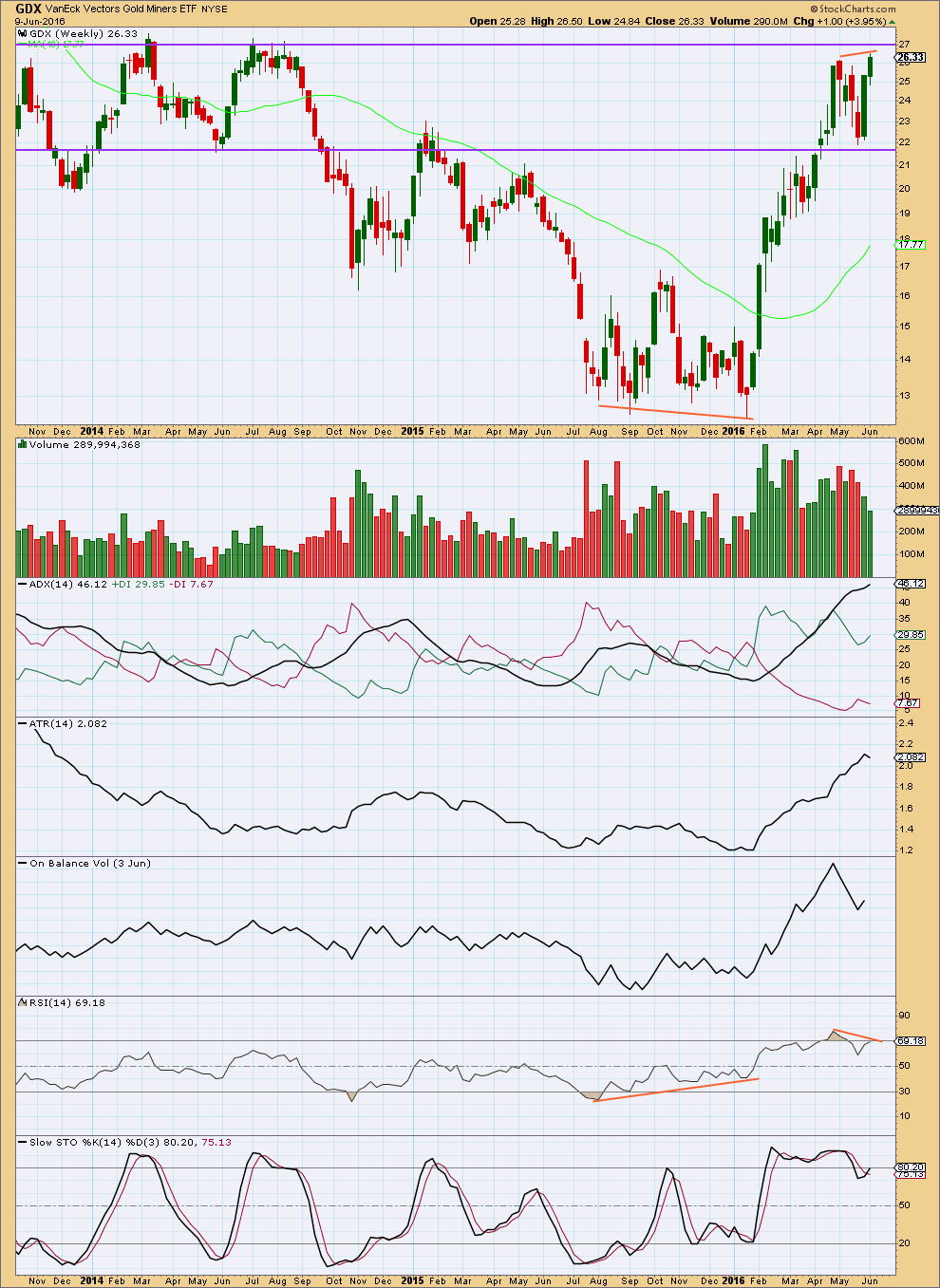 GDX weekly 2016