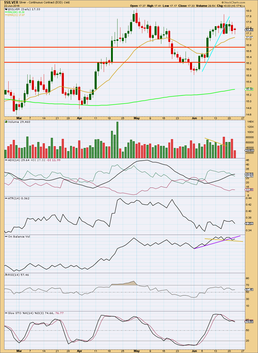 Silver Chart Daily 2016