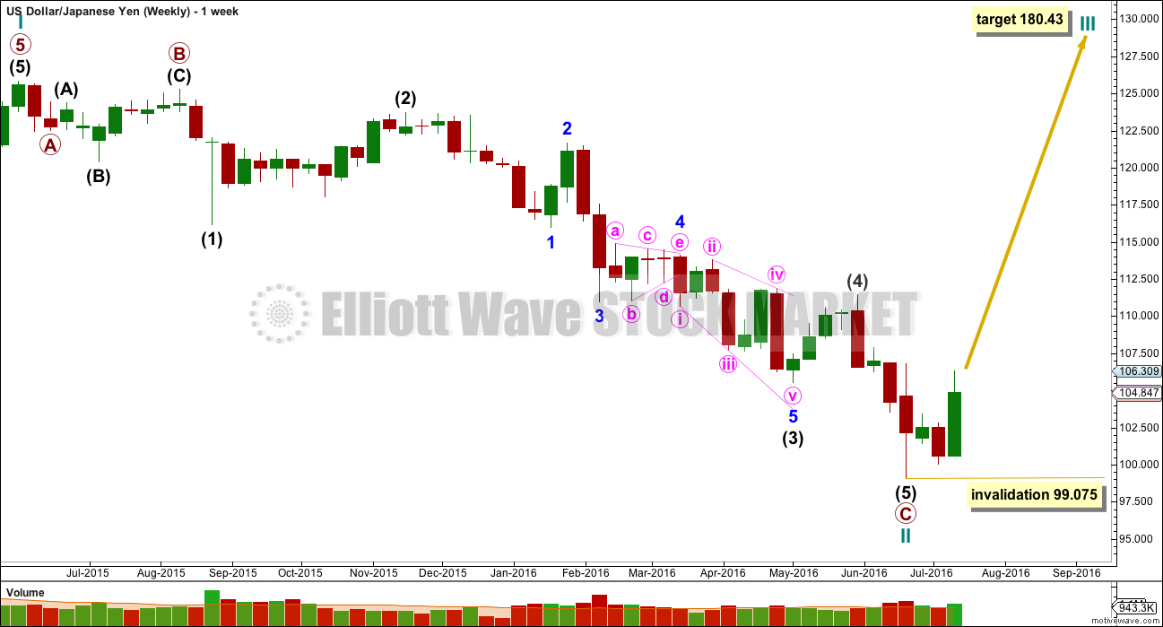 USDJPY Elliott Wave Chart Weekly 2016
