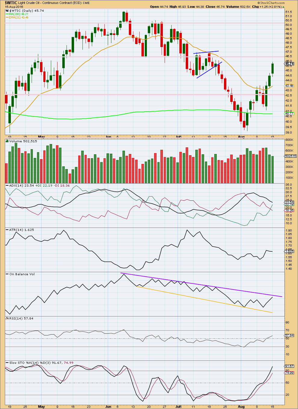 US Oil Chart Daily 2015