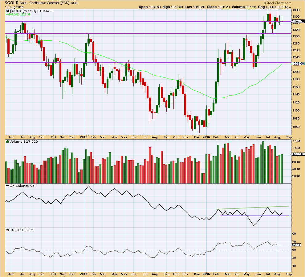 Gold Weekly 2016