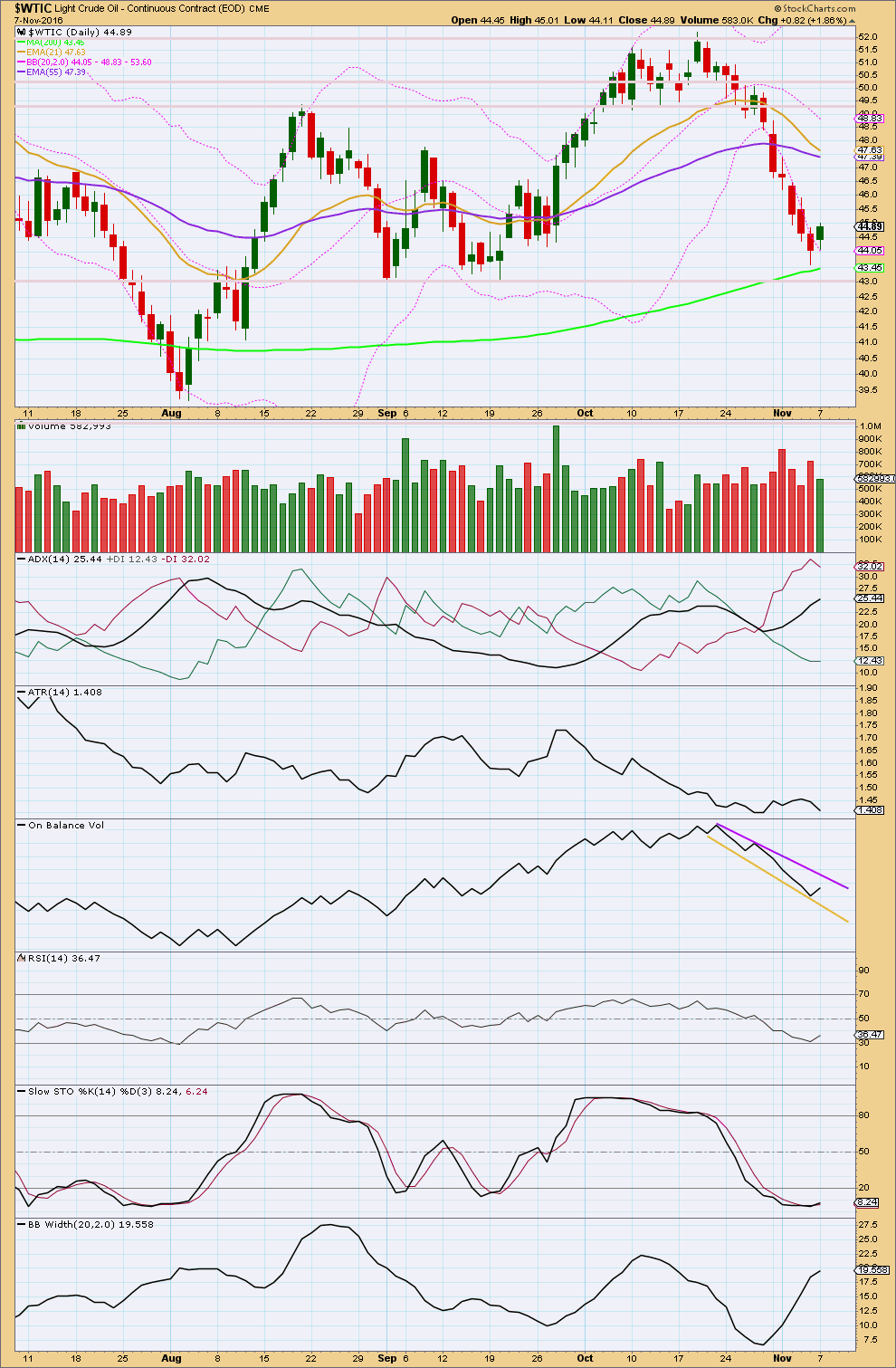 US Oil Chart Daily 2015