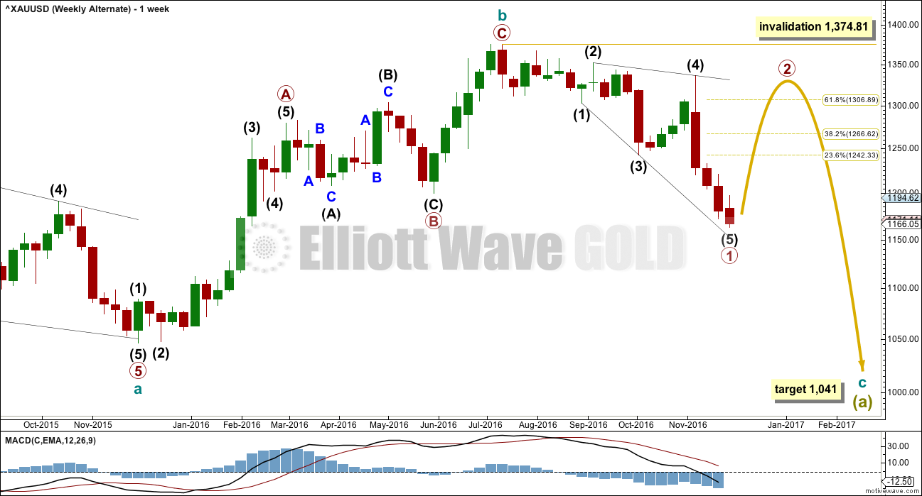 Gold Elliott Wave Chart Weekly 2016