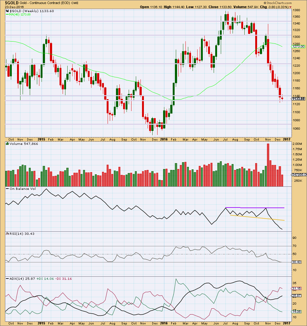 Gold Weekly 2016