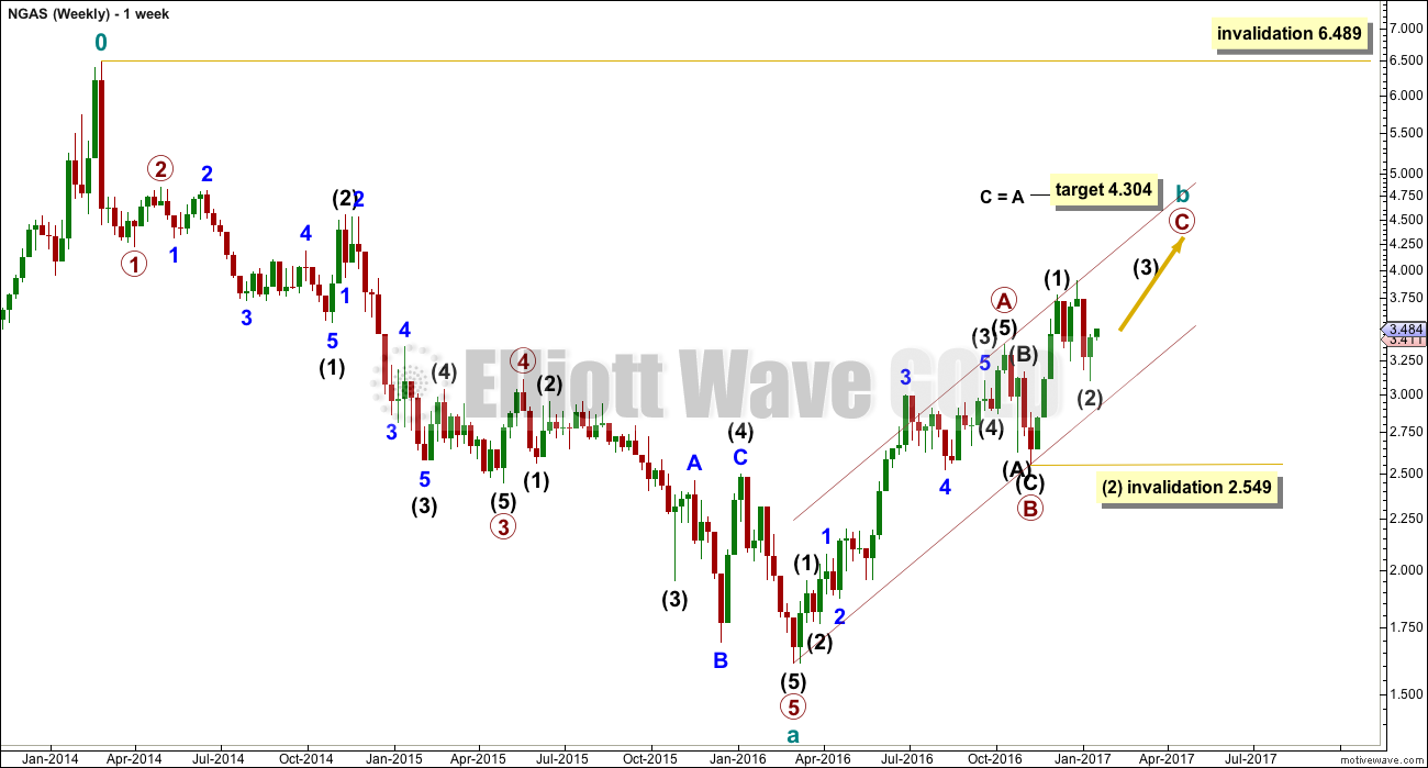 Natural Gas Chart Analysis