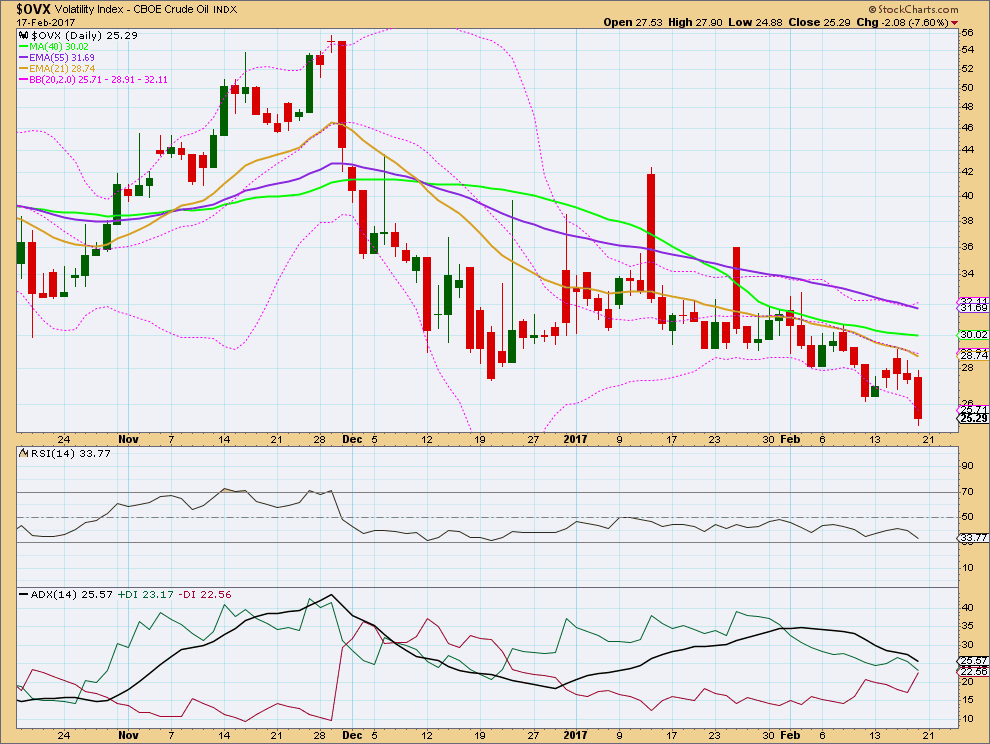 OVX Chart Daily 2015