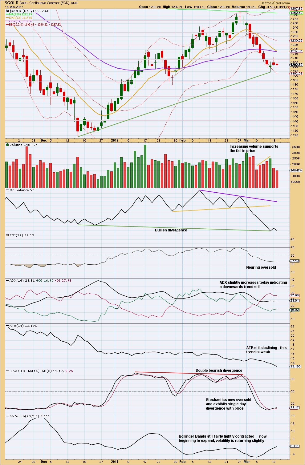 Gold Daily 2016