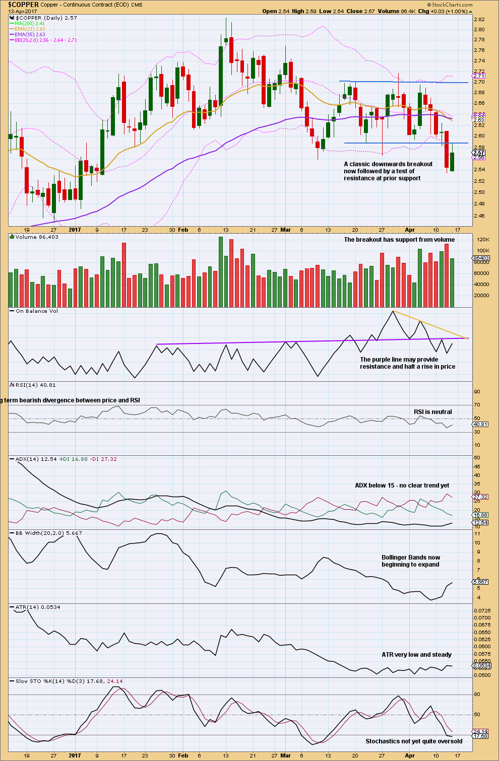 Copper Chart Daily 2017