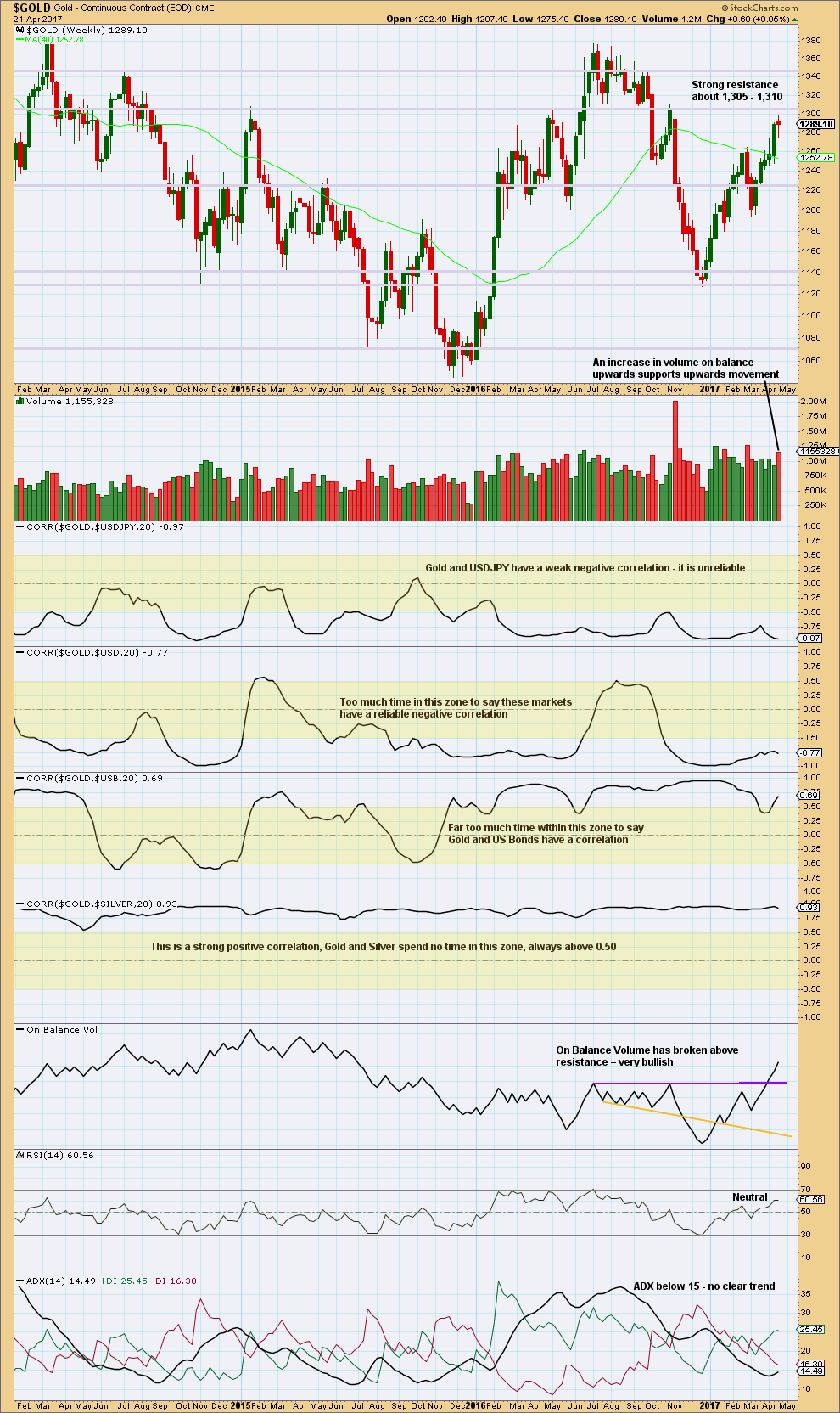 Gold Weekly 2017