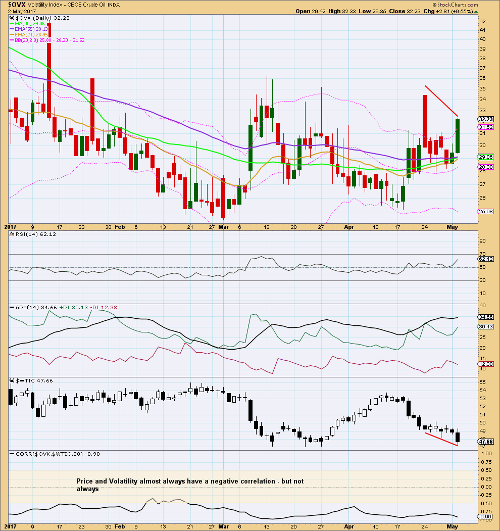 OVX Chart Daily 2015