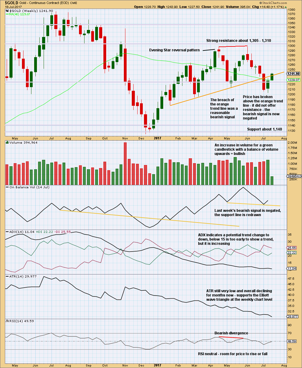 Gold Weekly 2017