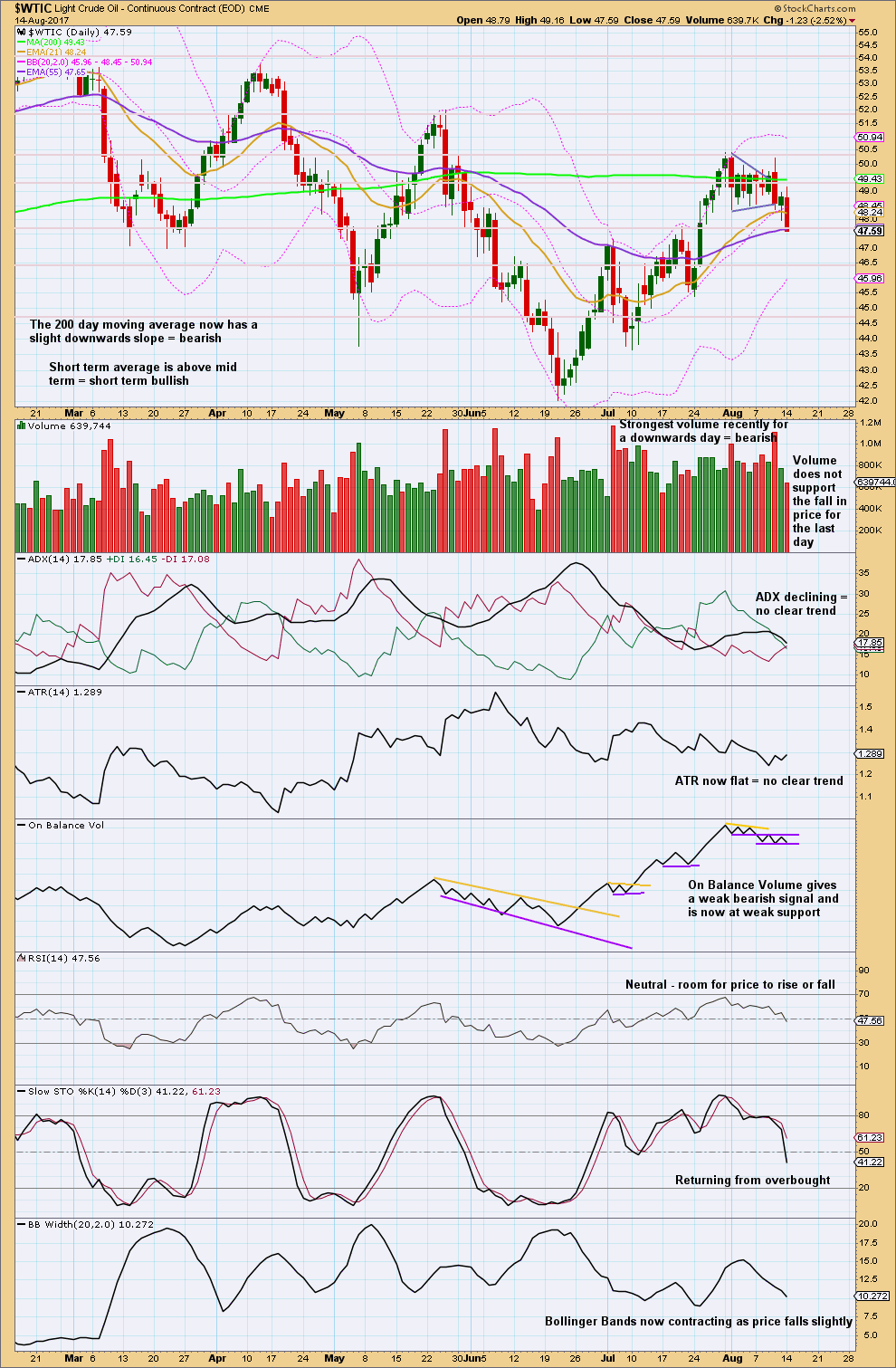 US Oil Chart Daily 2017