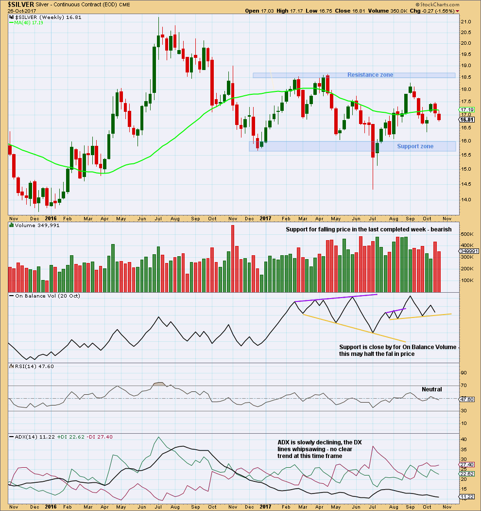 Silver Chart Weekly 2017
