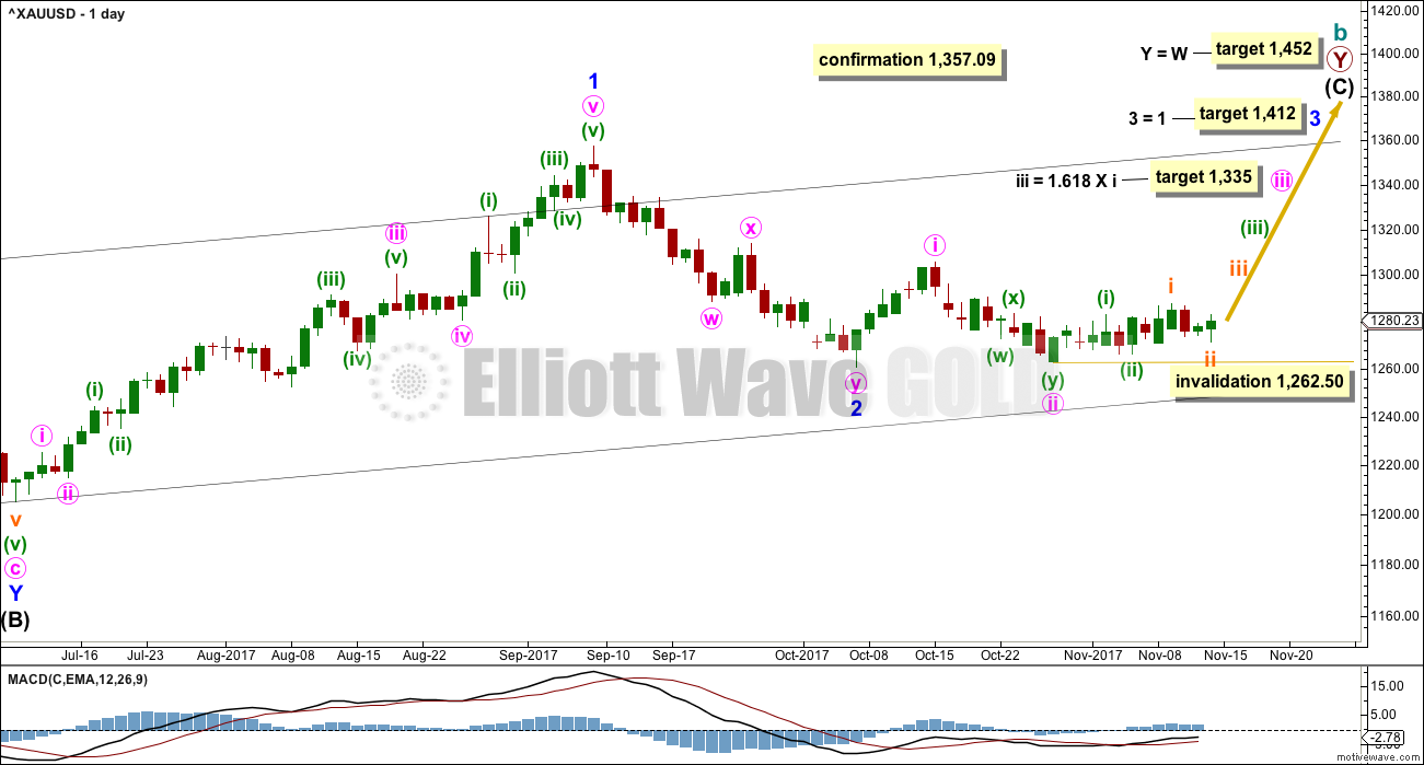 Gold Elliott Wave Chart Daily 2017