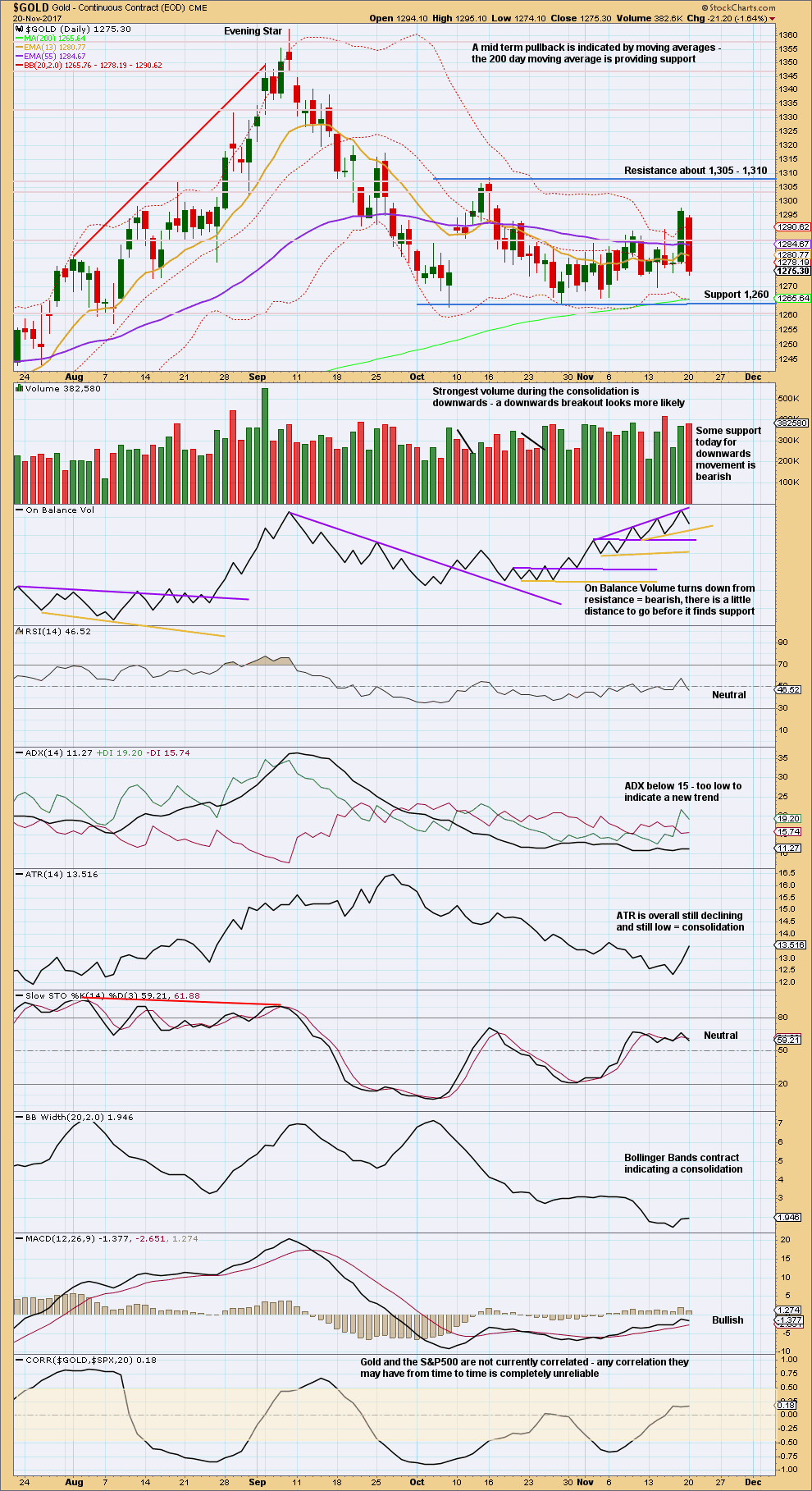 Gold Daily 2016